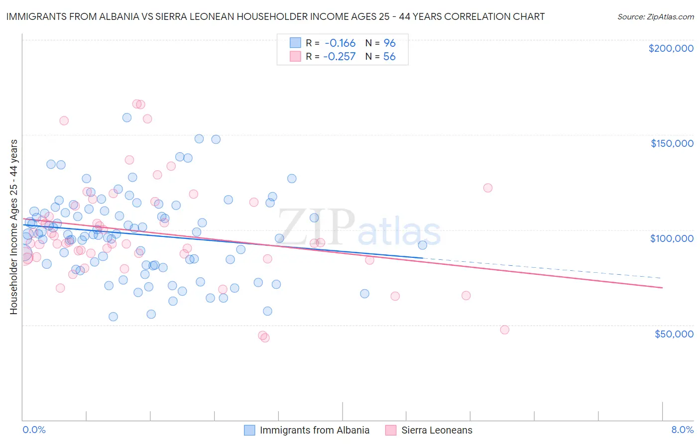 Immigrants from Albania vs Sierra Leonean Householder Income Ages 25 - 44 years