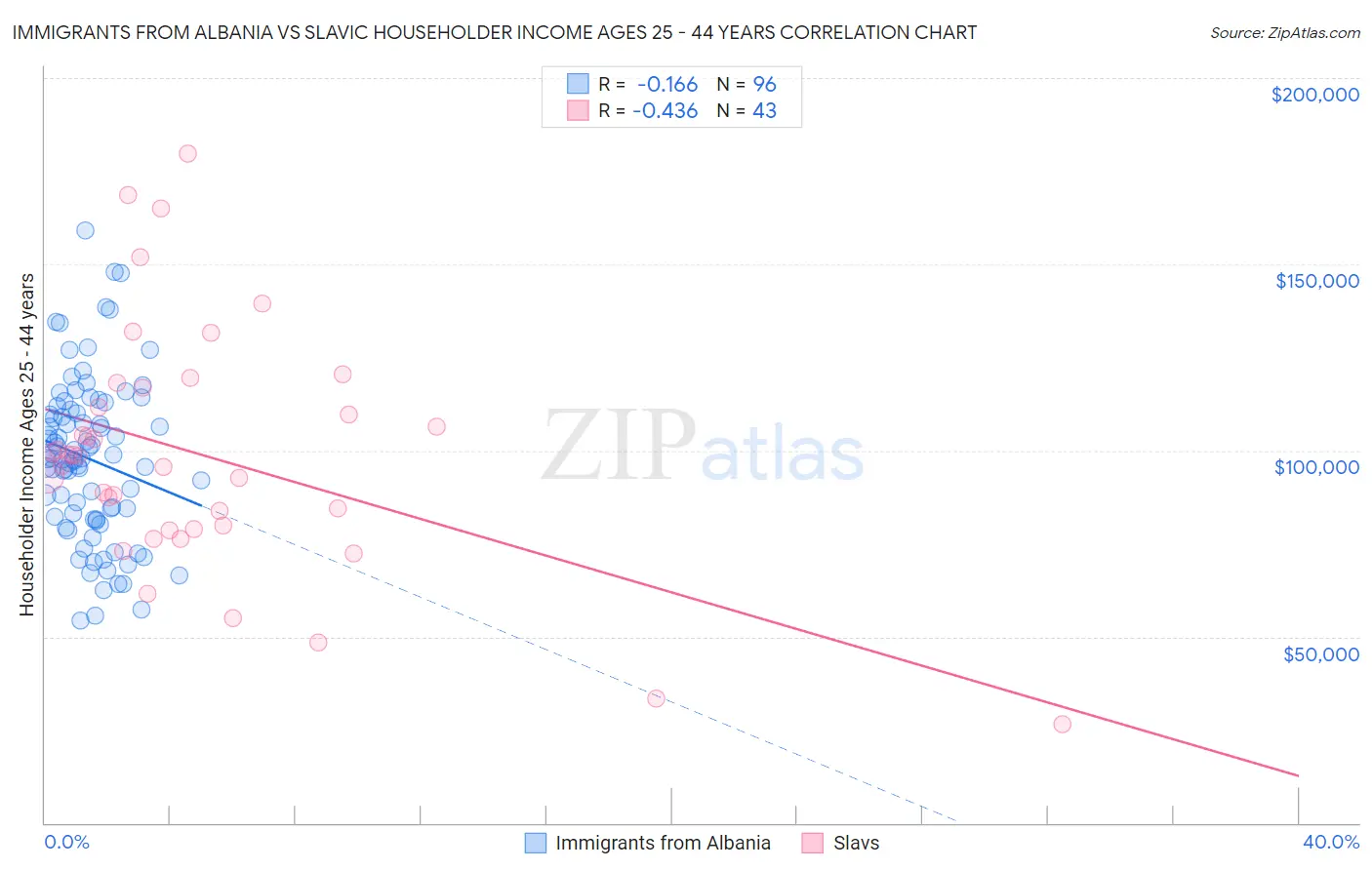 Immigrants from Albania vs Slavic Householder Income Ages 25 - 44 years