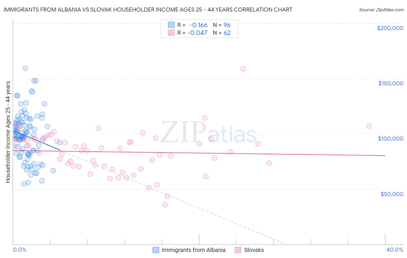 Immigrants from Albania vs Slovak Householder Income Ages 25 - 44 years