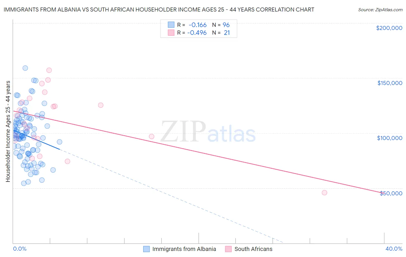 Immigrants from Albania vs South African Householder Income Ages 25 - 44 years