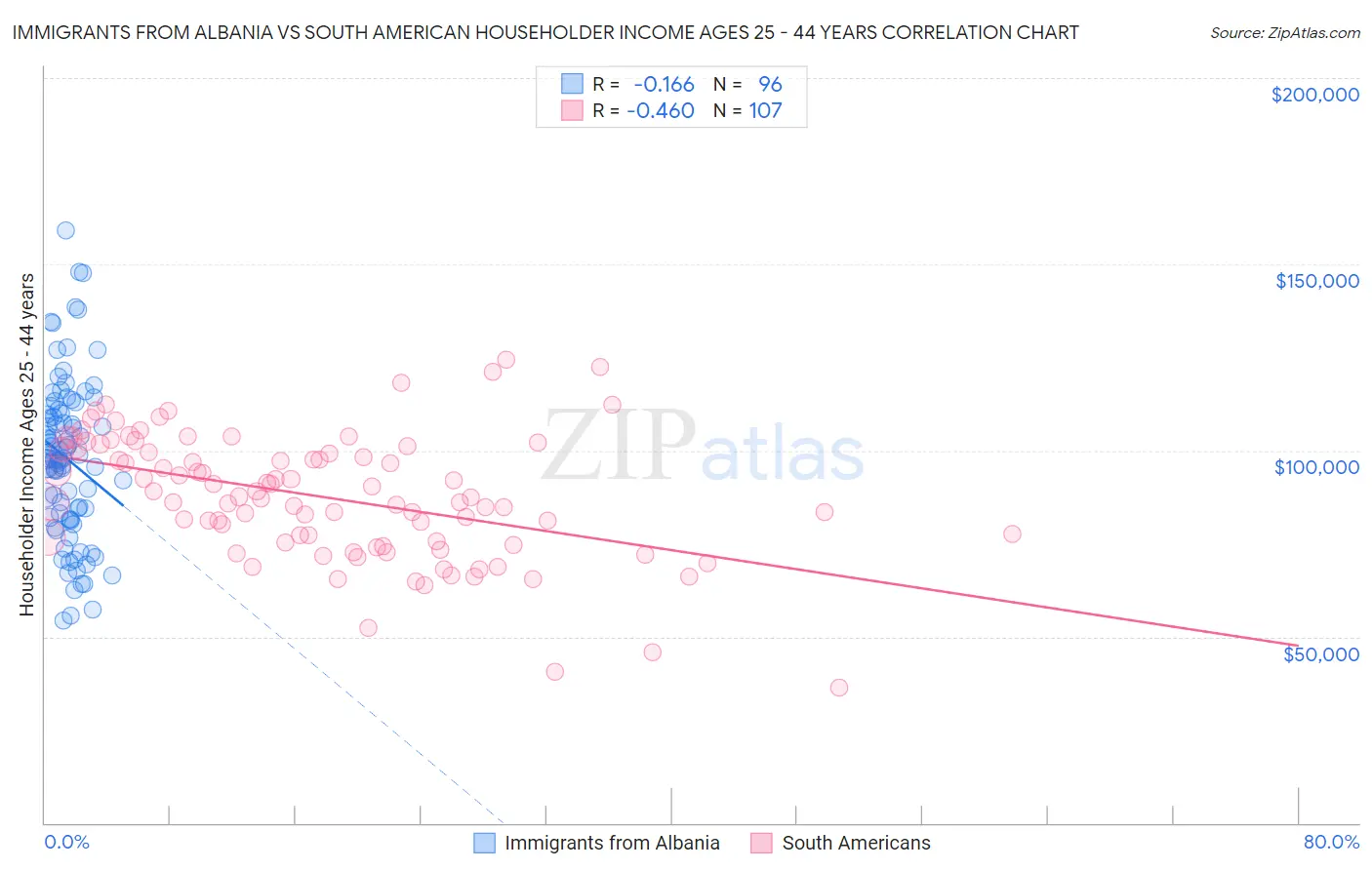 Immigrants from Albania vs South American Householder Income Ages 25 - 44 years