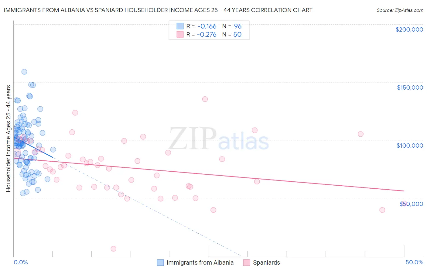 Immigrants from Albania vs Spaniard Householder Income Ages 25 - 44 years