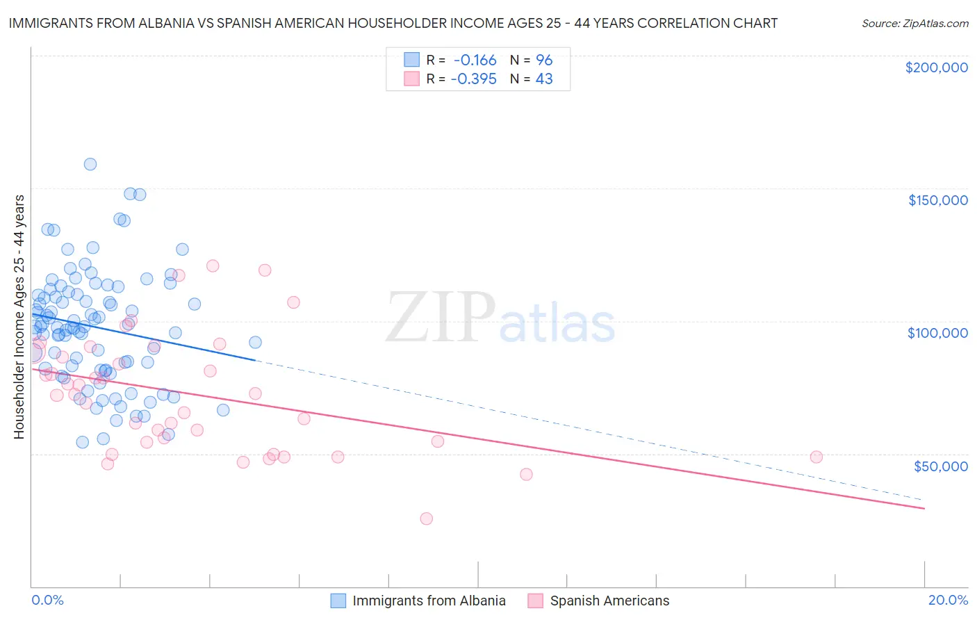 Immigrants from Albania vs Spanish American Householder Income Ages 25 - 44 years