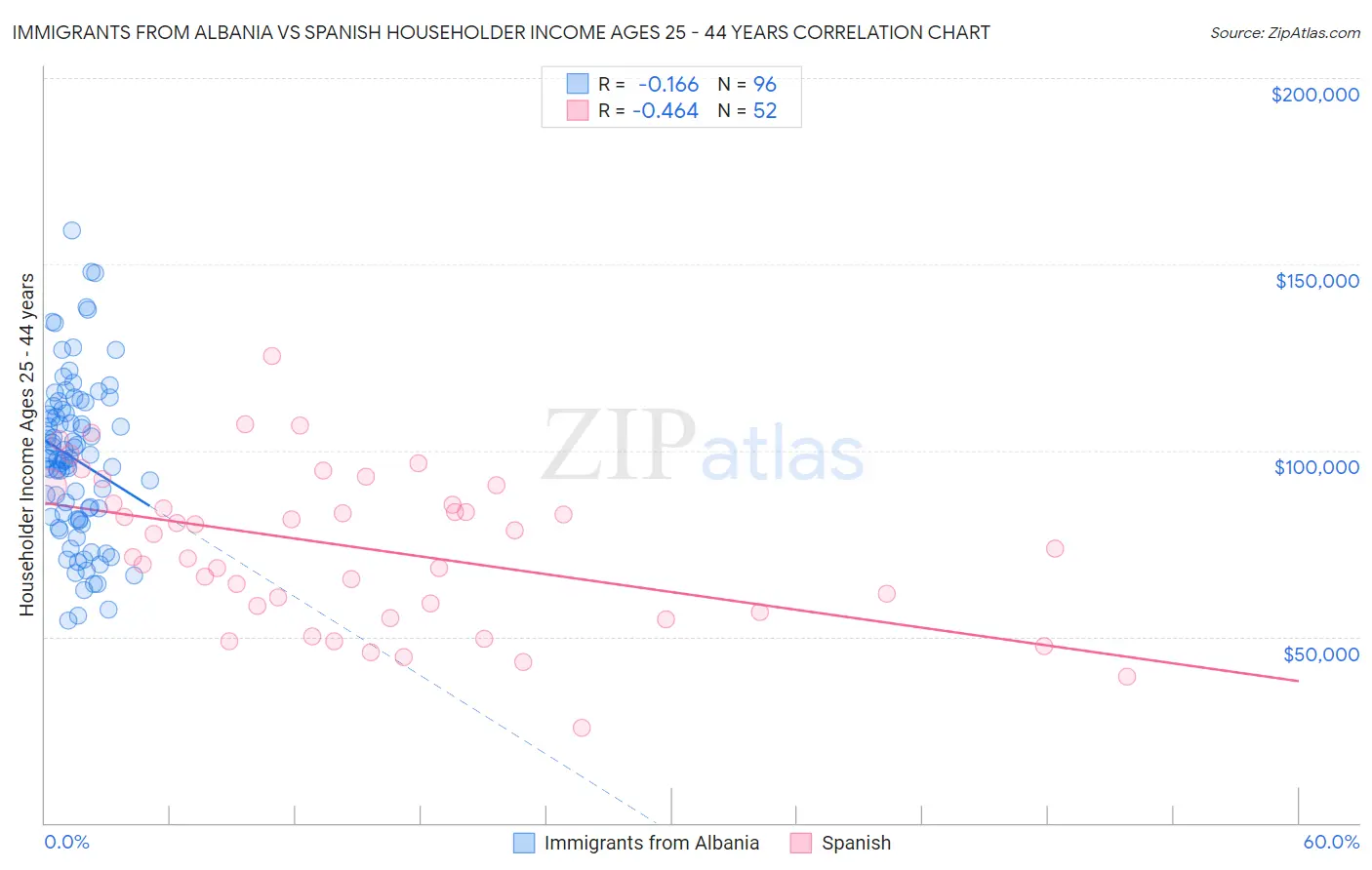 Immigrants from Albania vs Spanish Householder Income Ages 25 - 44 years