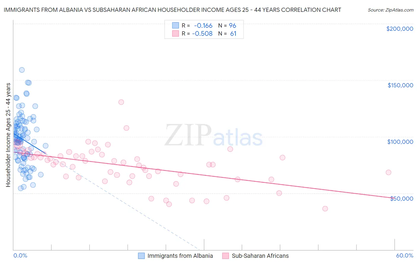 Immigrants from Albania vs Subsaharan African Householder Income Ages 25 - 44 years