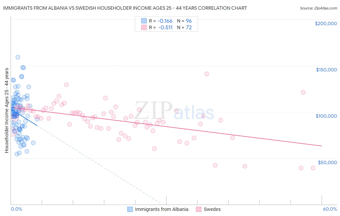 Immigrants from Albania vs Swedish Householder Income Ages 25 - 44 years