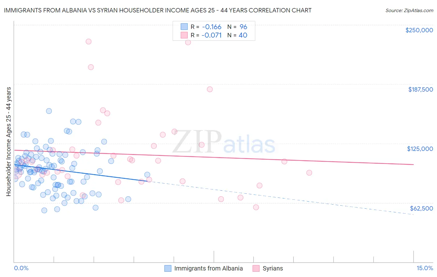 Immigrants from Albania vs Syrian Householder Income Ages 25 - 44 years