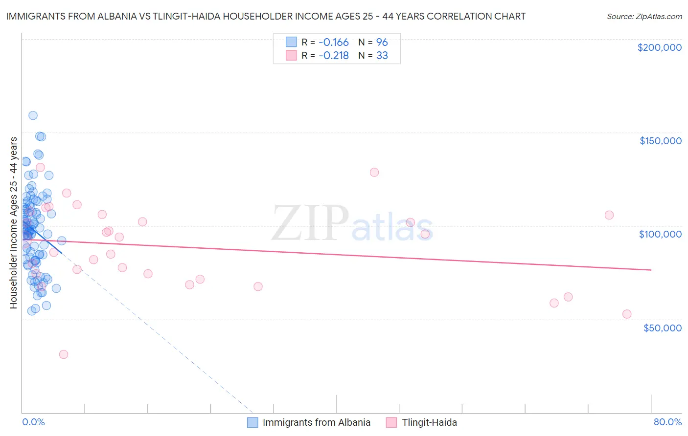Immigrants from Albania vs Tlingit-Haida Householder Income Ages 25 - 44 years