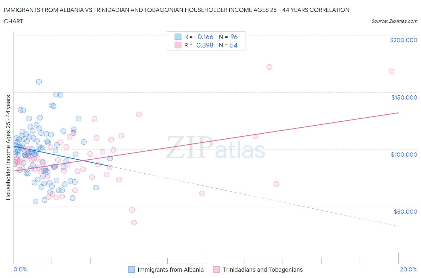 Immigrants from Albania vs Trinidadian and Tobagonian Householder Income Ages 25 - 44 years