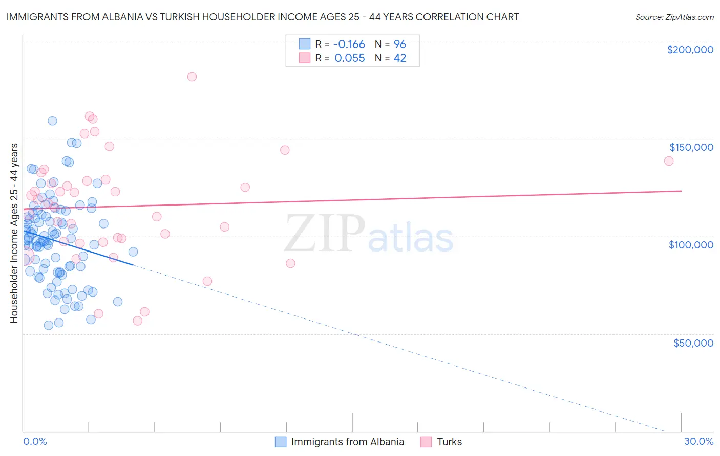 Immigrants from Albania vs Turkish Householder Income Ages 25 - 44 years