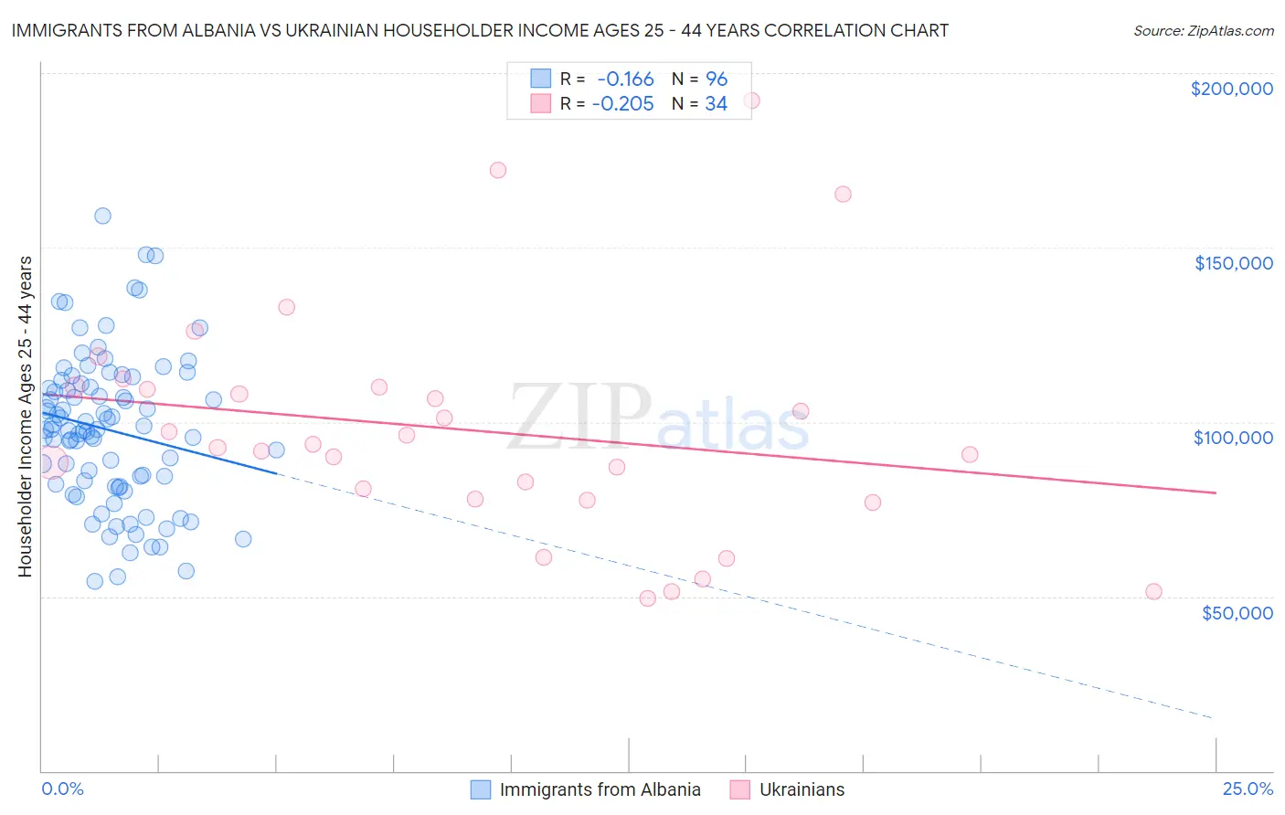 Immigrants from Albania vs Ukrainian Householder Income Ages 25 - 44 years