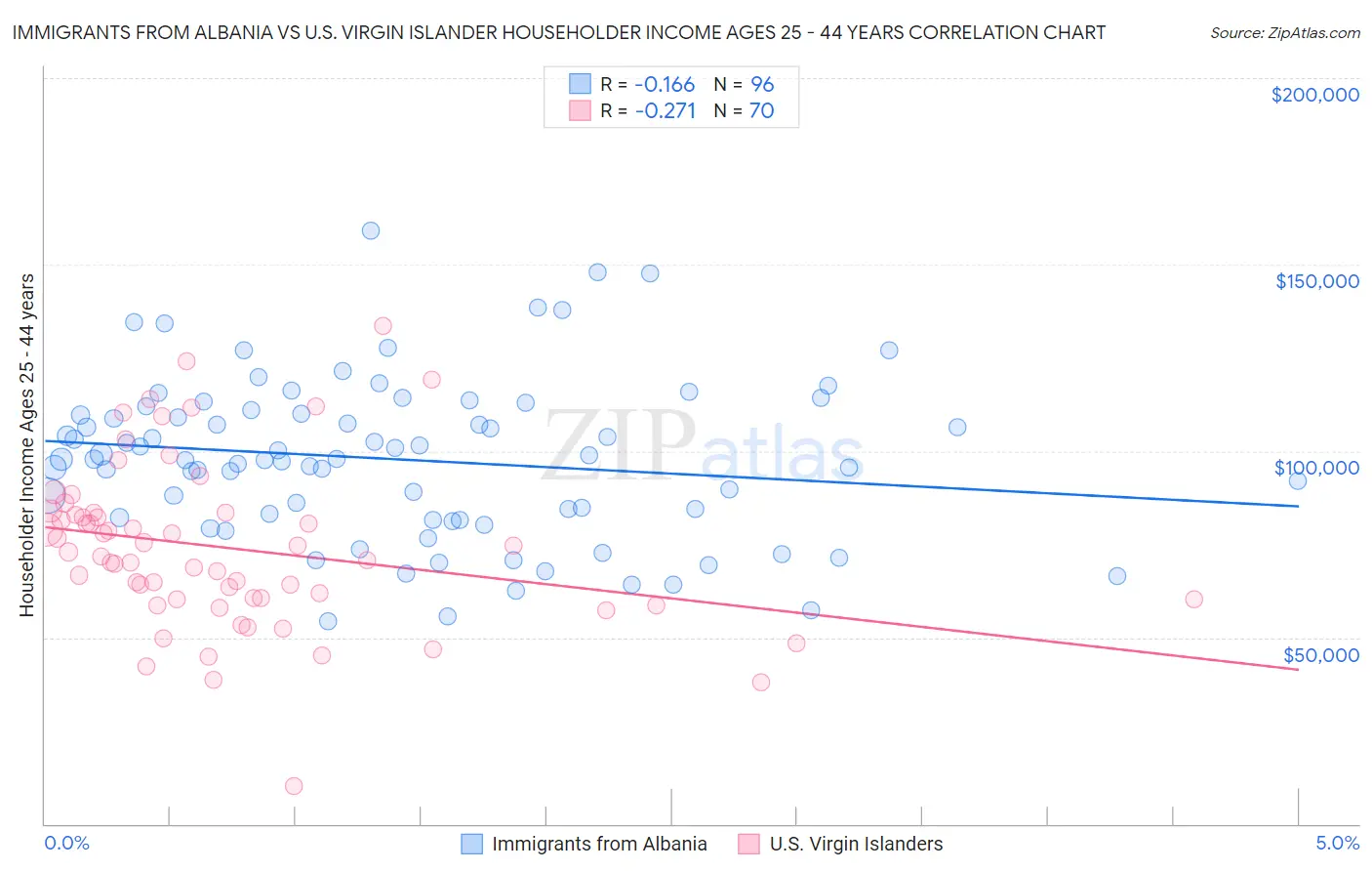 Immigrants from Albania vs U.S. Virgin Islander Householder Income Ages 25 - 44 years