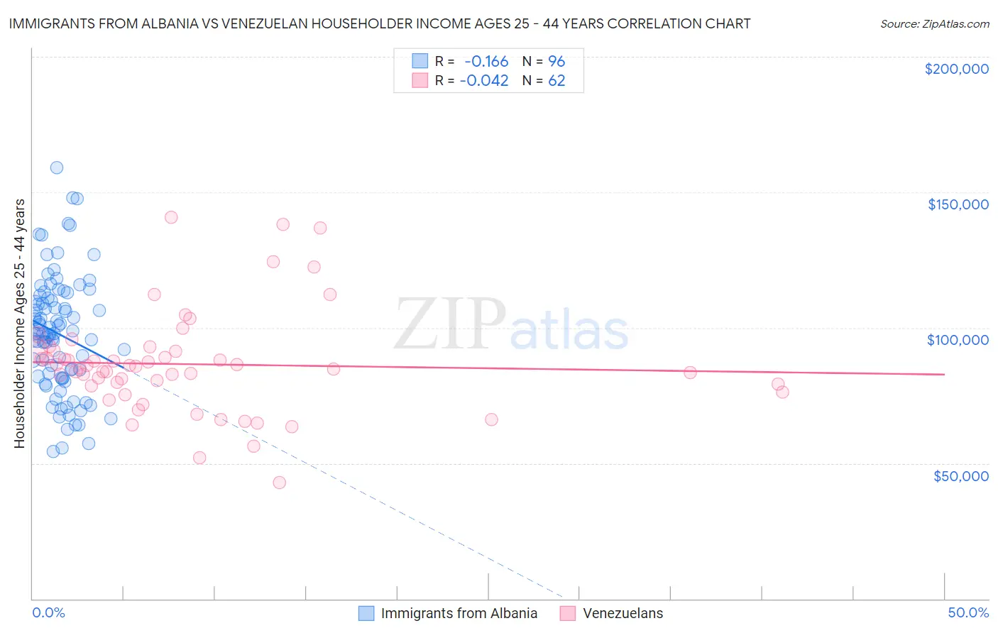 Immigrants from Albania vs Venezuelan Householder Income Ages 25 - 44 years