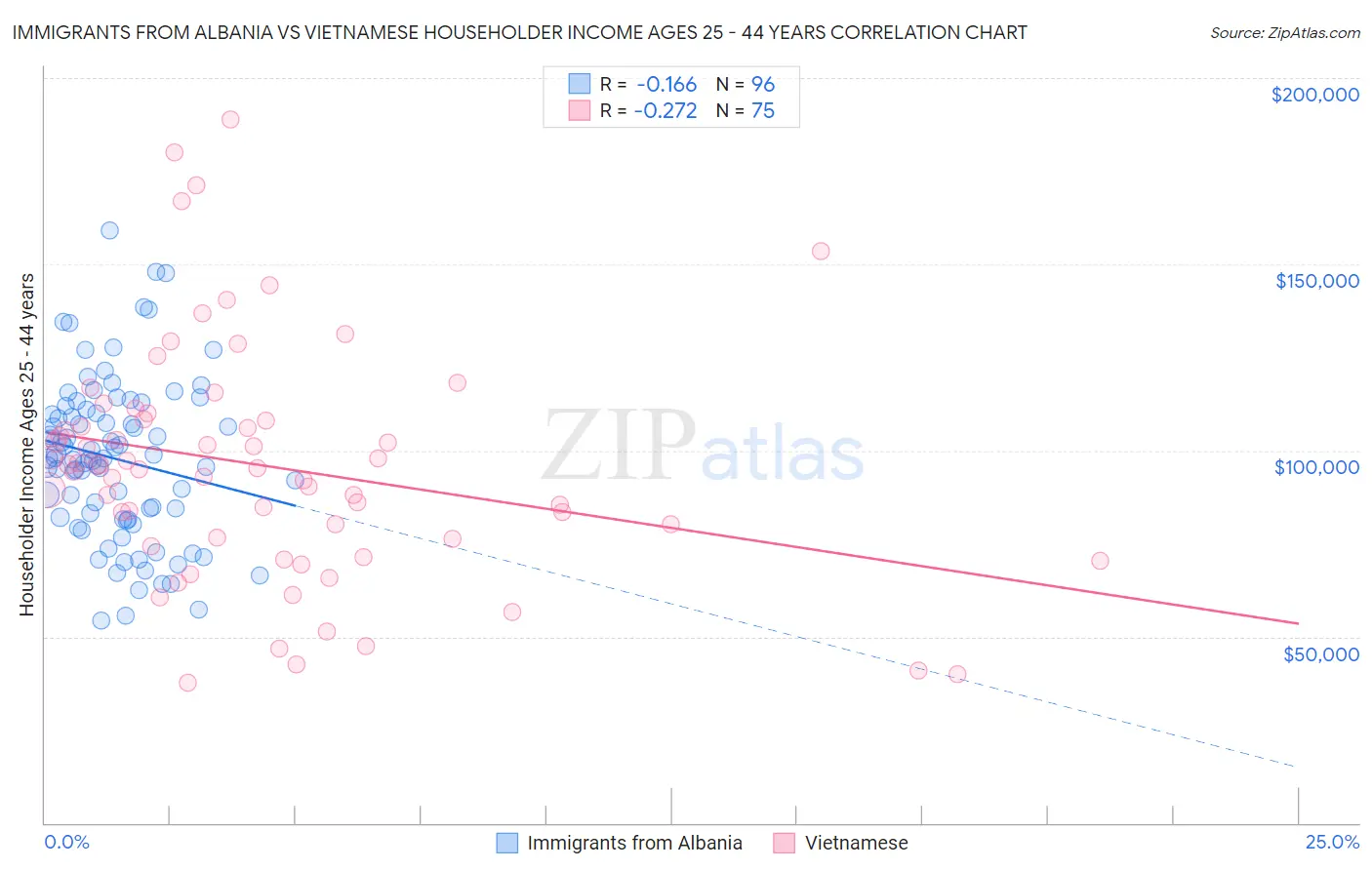 Immigrants from Albania vs Vietnamese Householder Income Ages 25 - 44 years