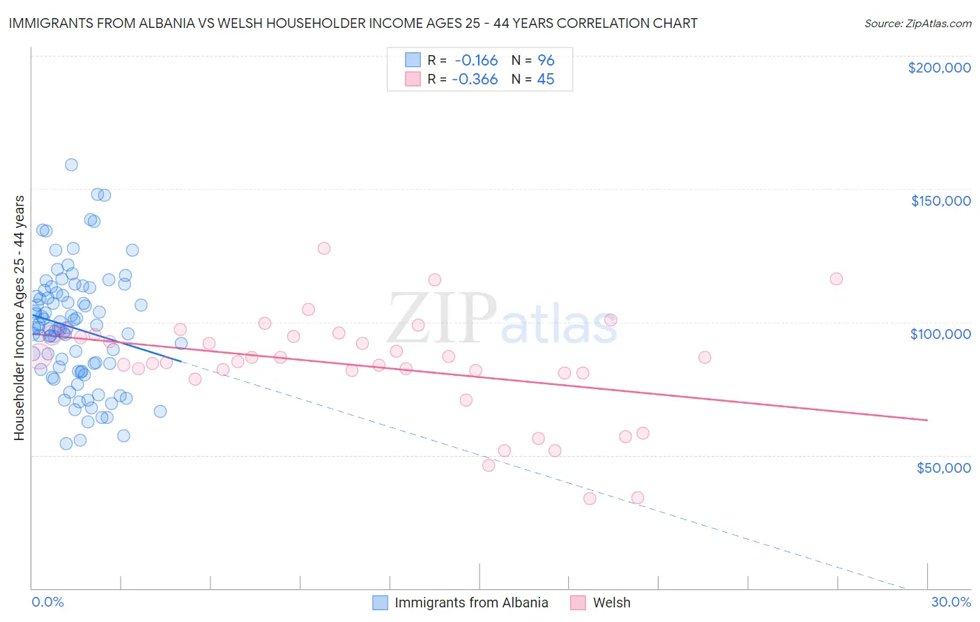 Immigrants from Albania vs Welsh Householder Income Ages 25 - 44 years