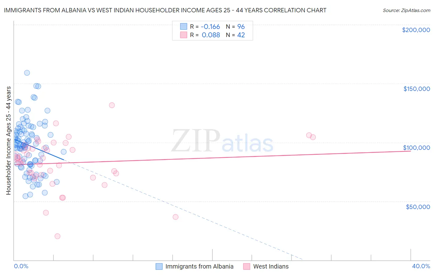 Immigrants from Albania vs West Indian Householder Income Ages 25 - 44 years