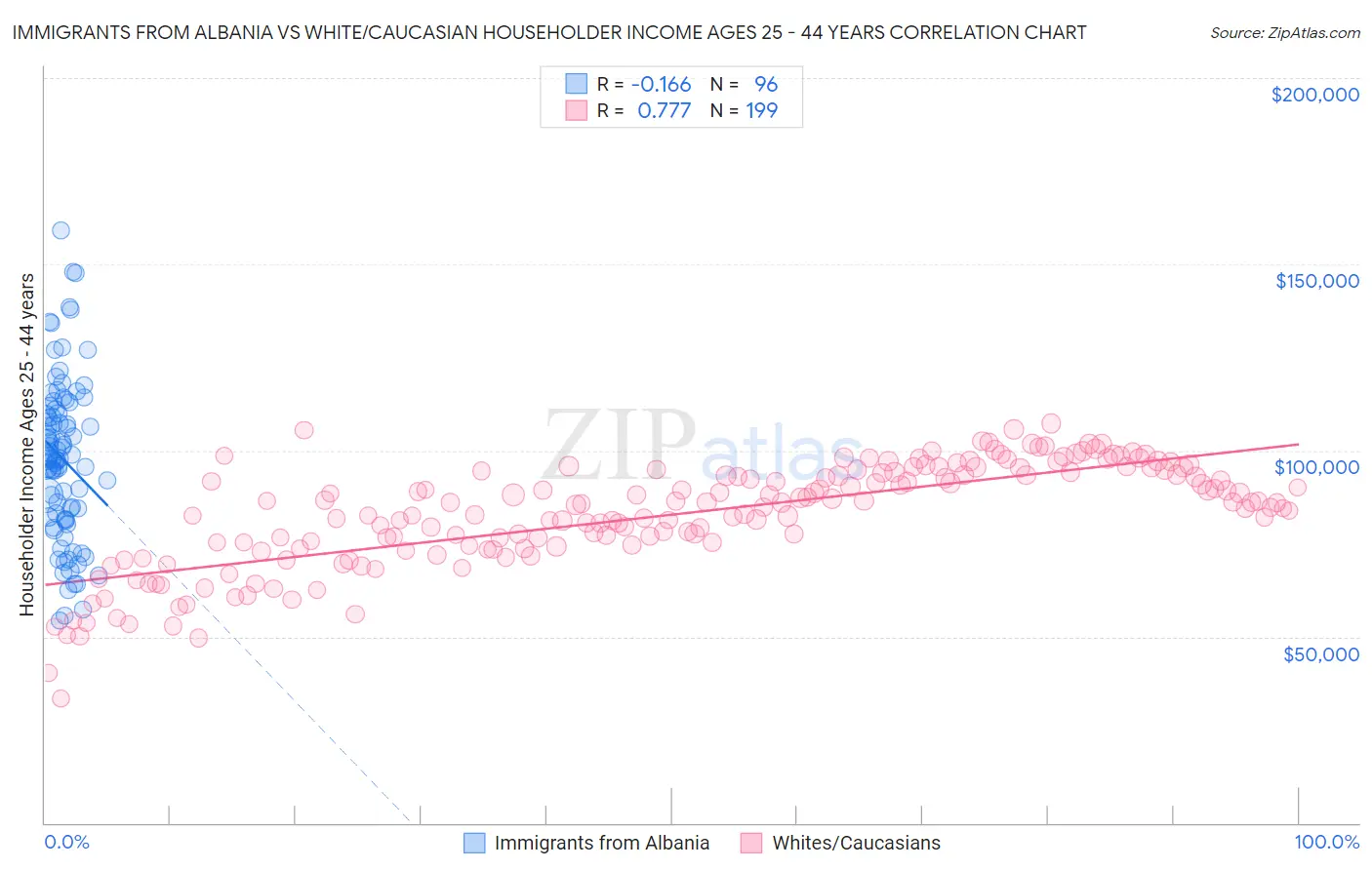 Immigrants from Albania vs White/Caucasian Householder Income Ages 25 - 44 years