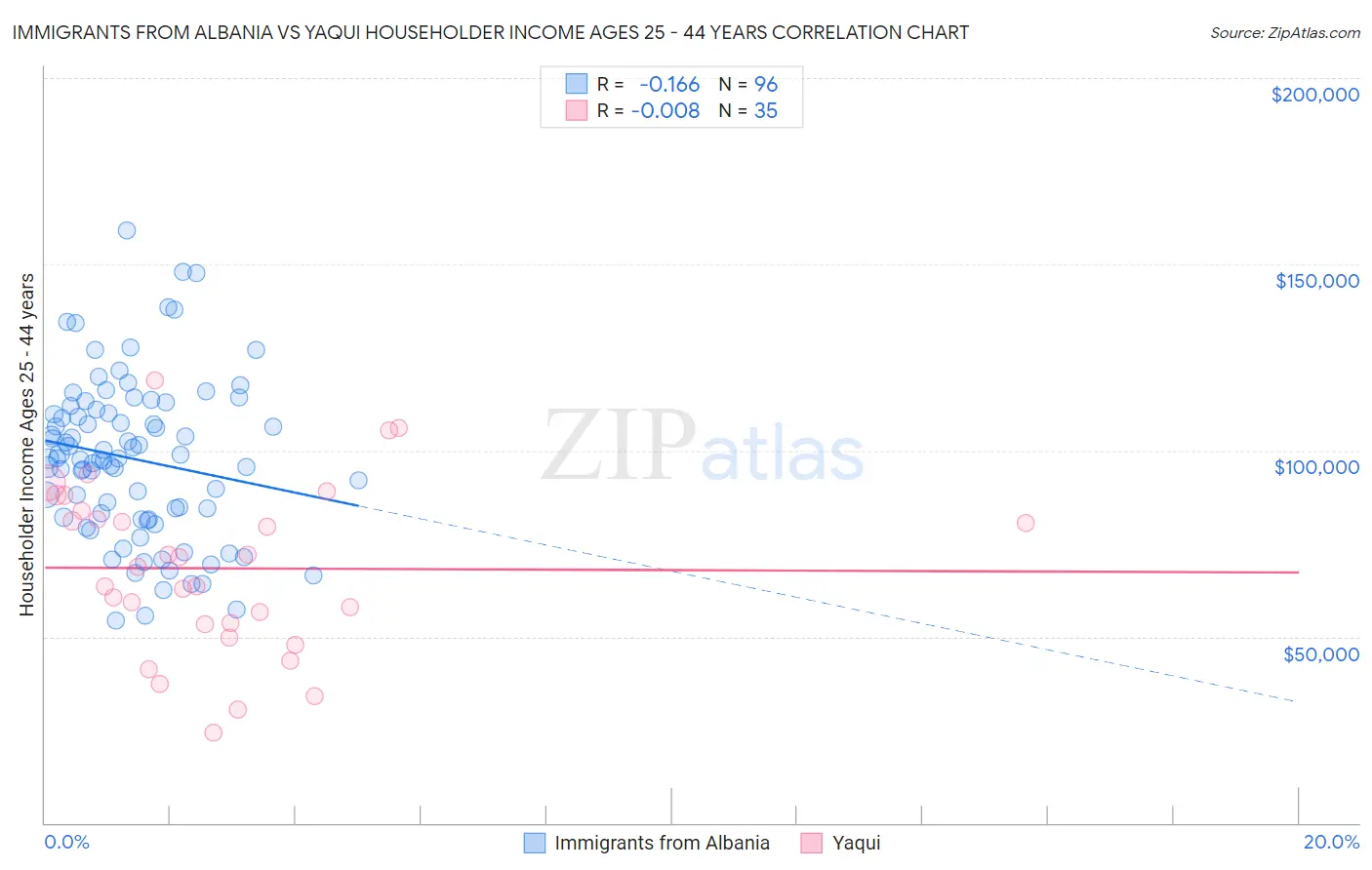 Immigrants from Albania vs Yaqui Householder Income Ages 25 - 44 years