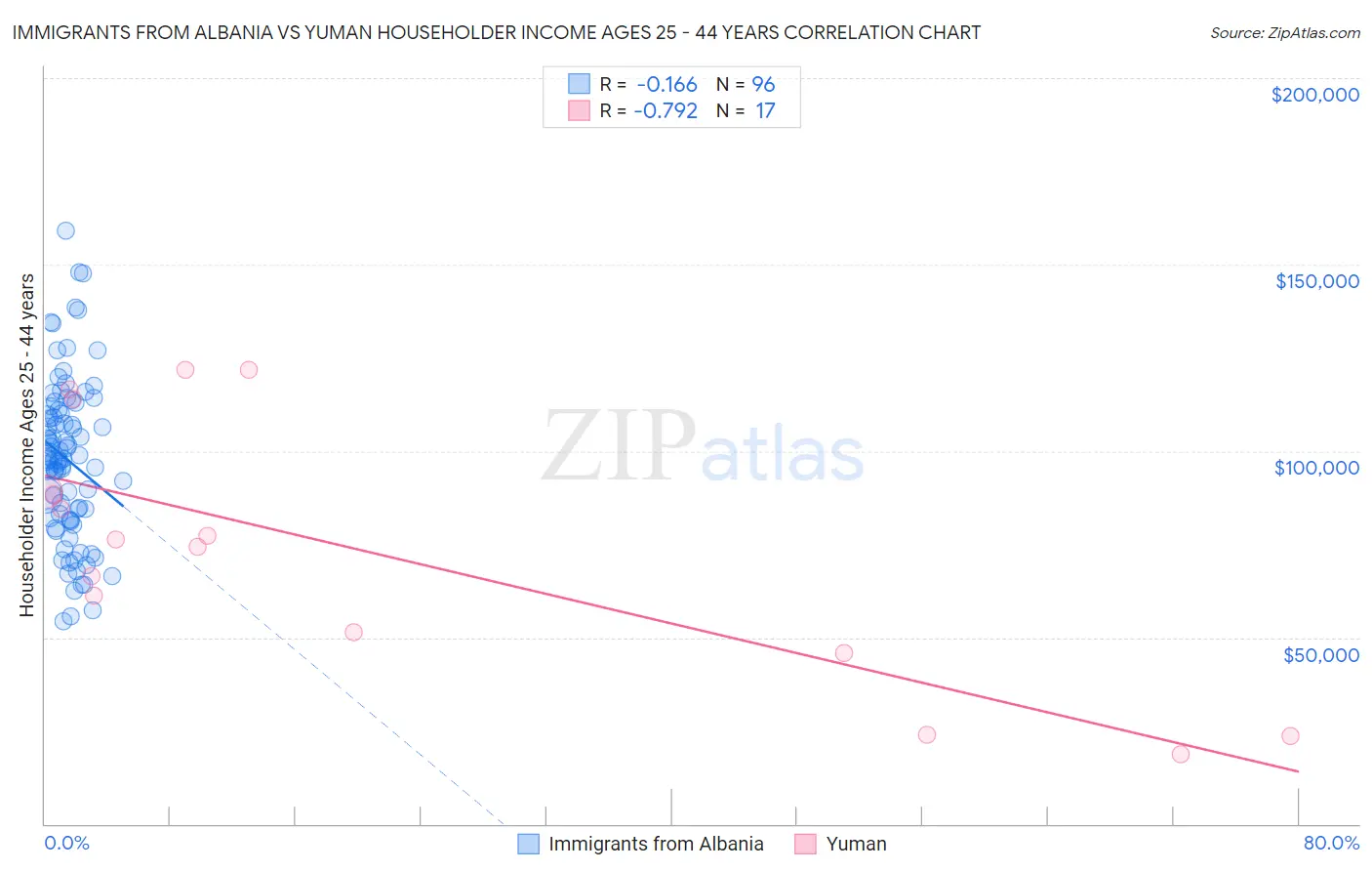 Immigrants from Albania vs Yuman Householder Income Ages 25 - 44 years