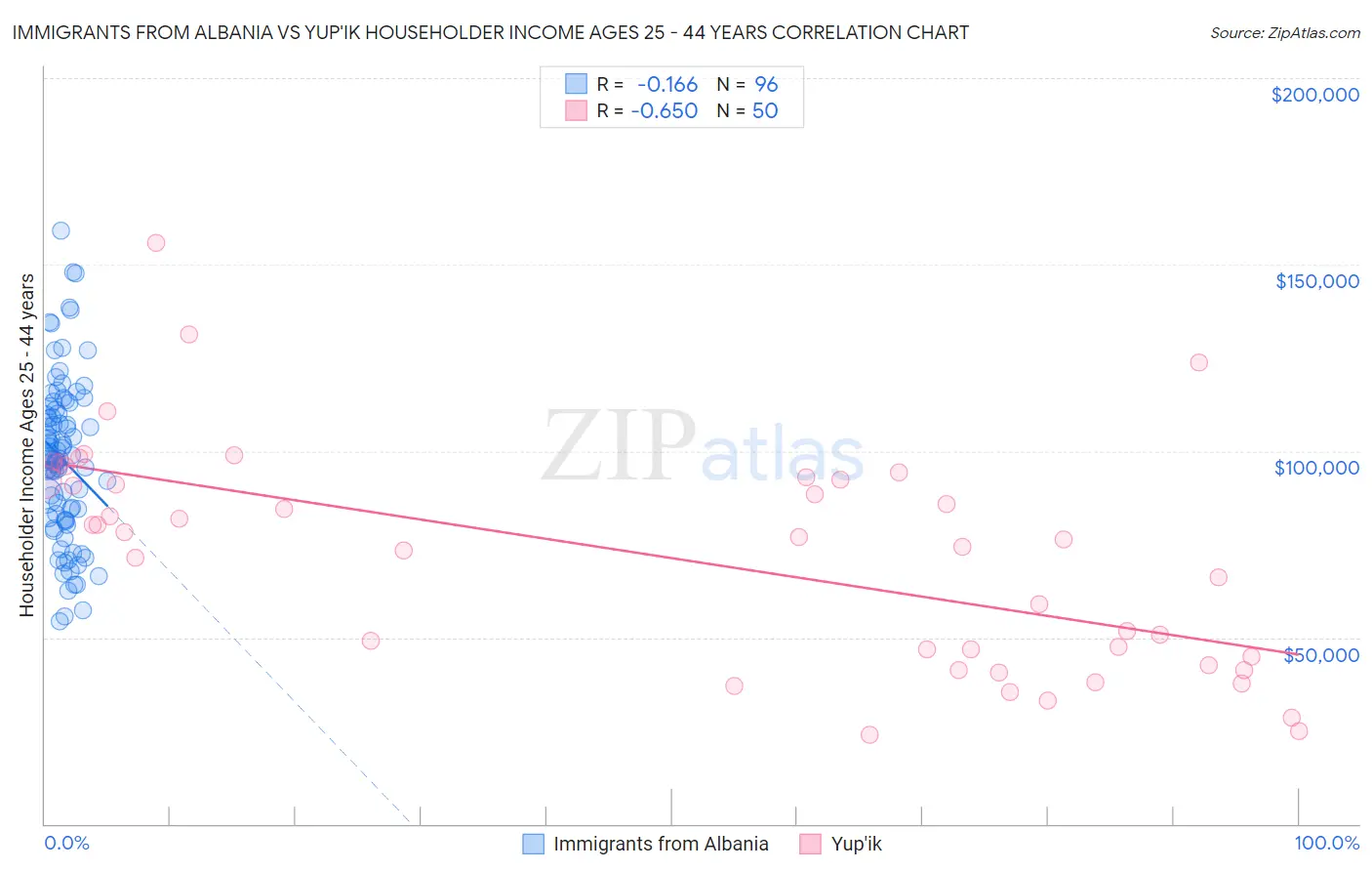 Immigrants from Albania vs Yup'ik Householder Income Ages 25 - 44 years