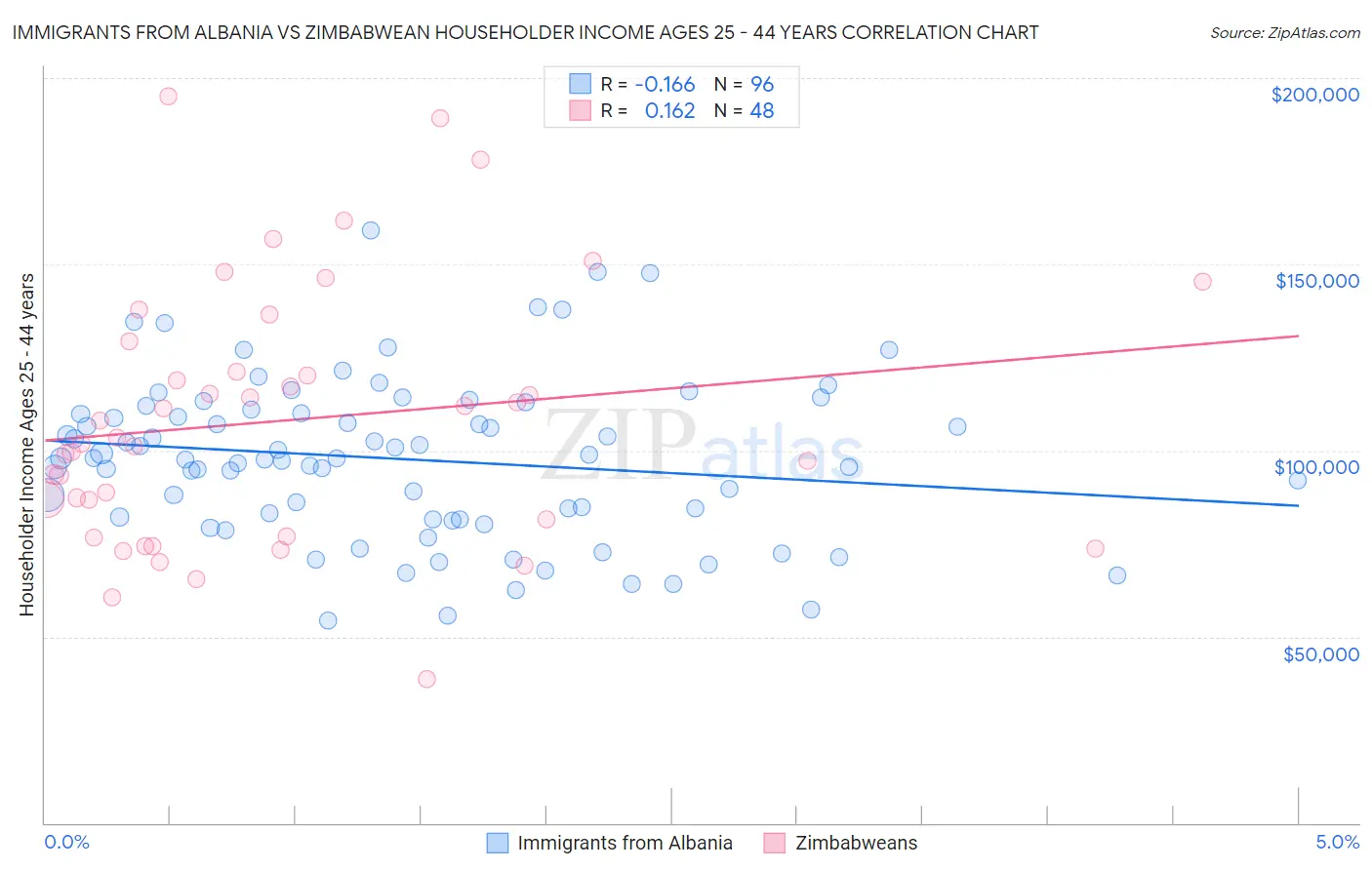 Immigrants from Albania vs Zimbabwean Householder Income Ages 25 - 44 years