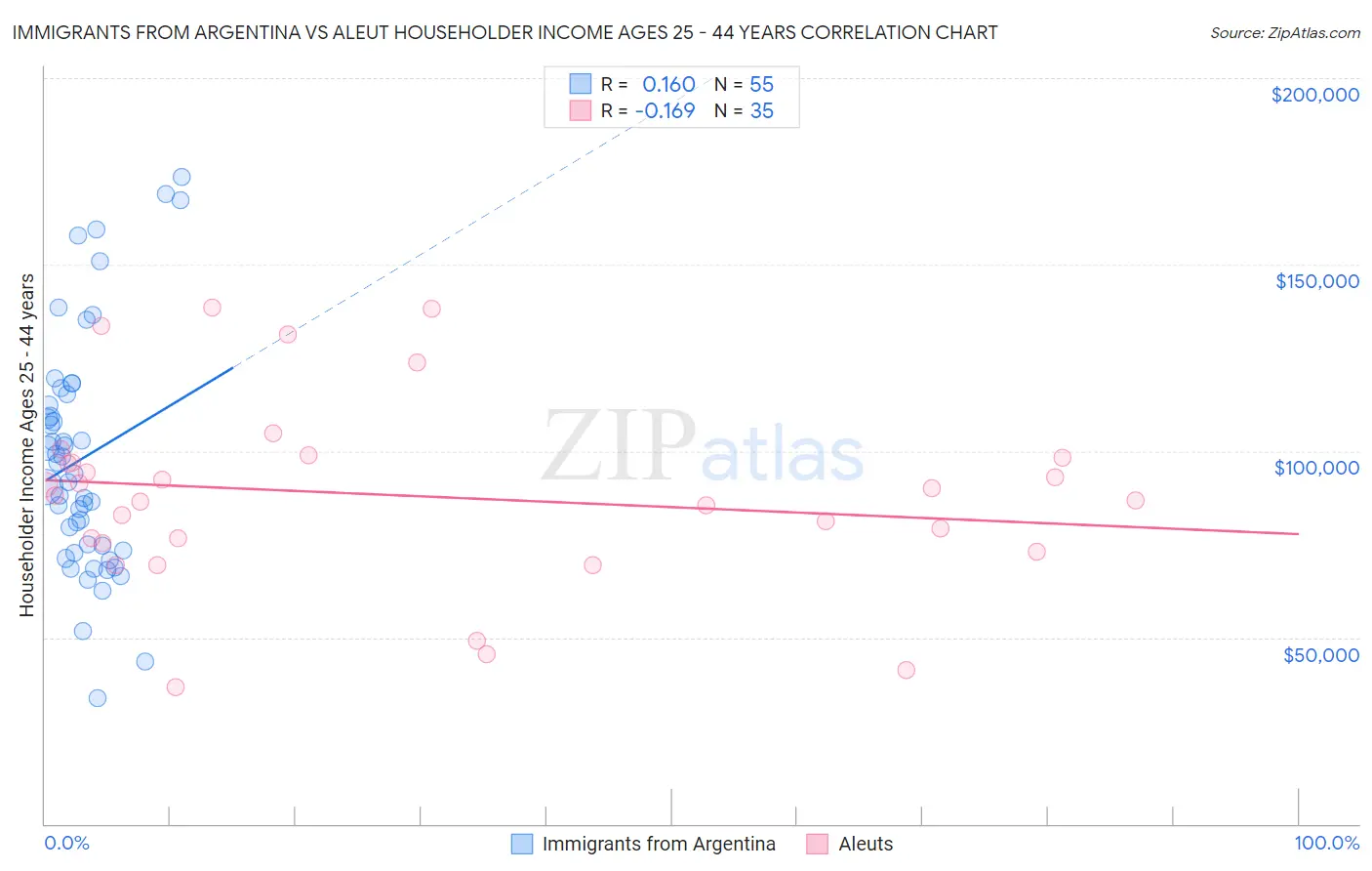 Immigrants from Argentina vs Aleut Householder Income Ages 25 - 44 years