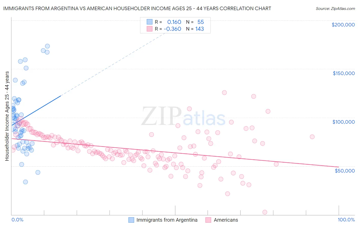 Immigrants from Argentina vs American Householder Income Ages 25 - 44 years