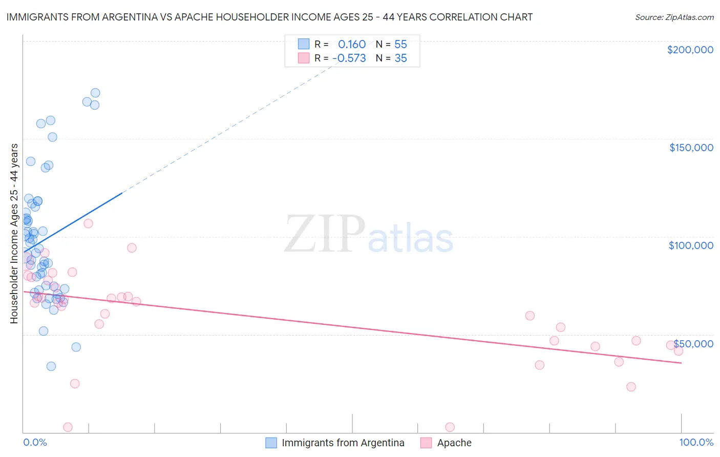 Immigrants from Argentina vs Apache Householder Income Ages 25 - 44 years