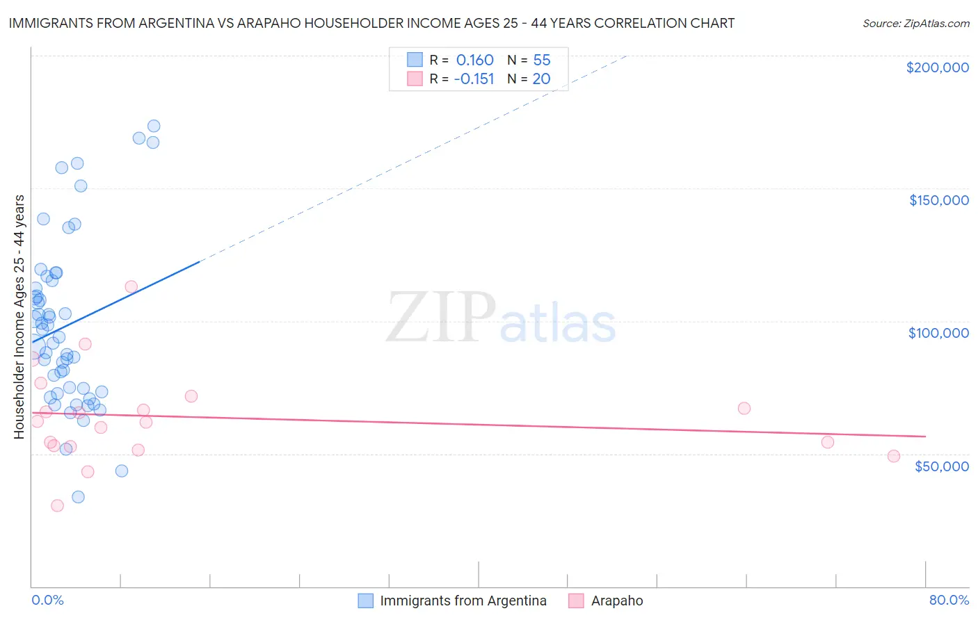 Immigrants from Argentina vs Arapaho Householder Income Ages 25 - 44 years