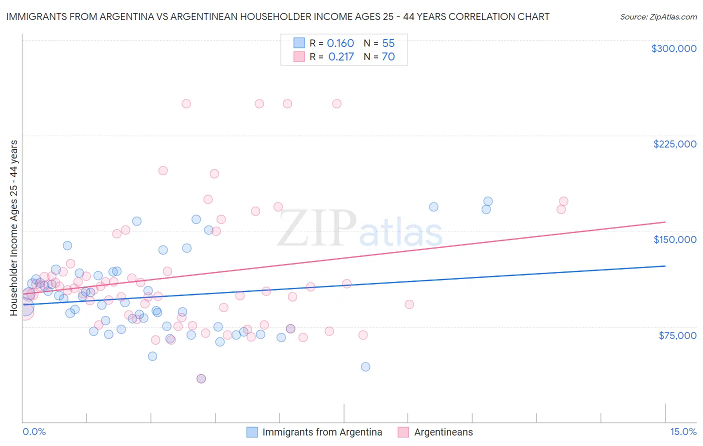 Immigrants from Argentina vs Argentinean Householder Income Ages 25 - 44 years