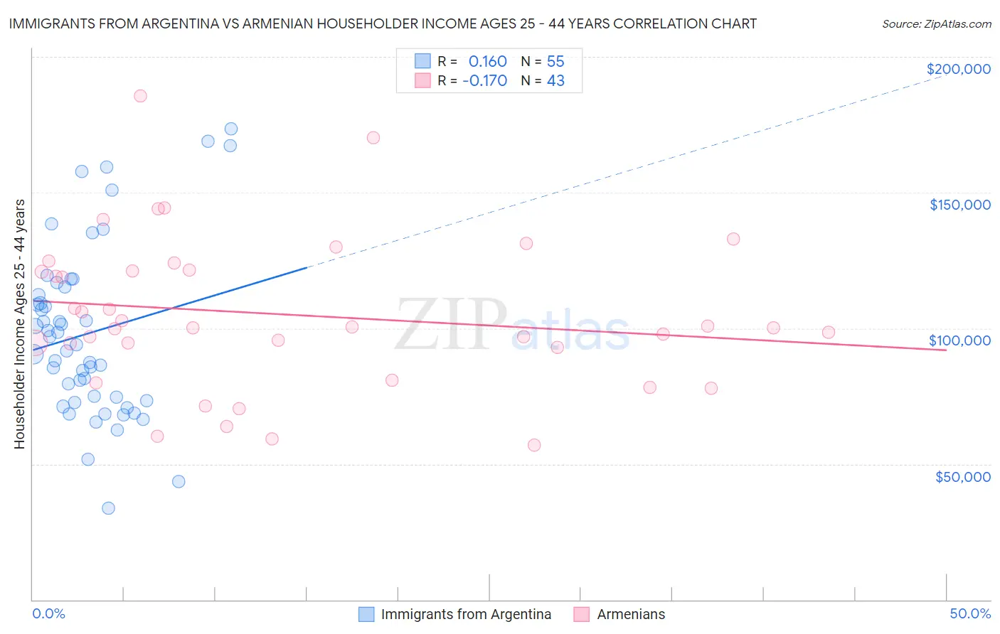 Immigrants from Argentina vs Armenian Householder Income Ages 25 - 44 years