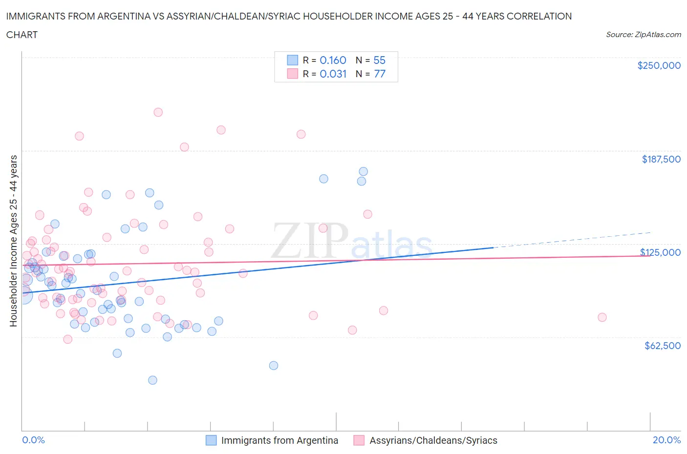 Immigrants from Argentina vs Assyrian/Chaldean/Syriac Householder Income Ages 25 - 44 years