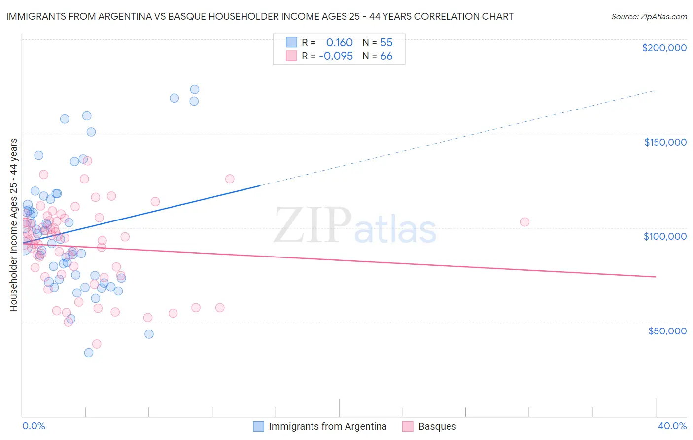 Immigrants from Argentina vs Basque Householder Income Ages 25 - 44 years