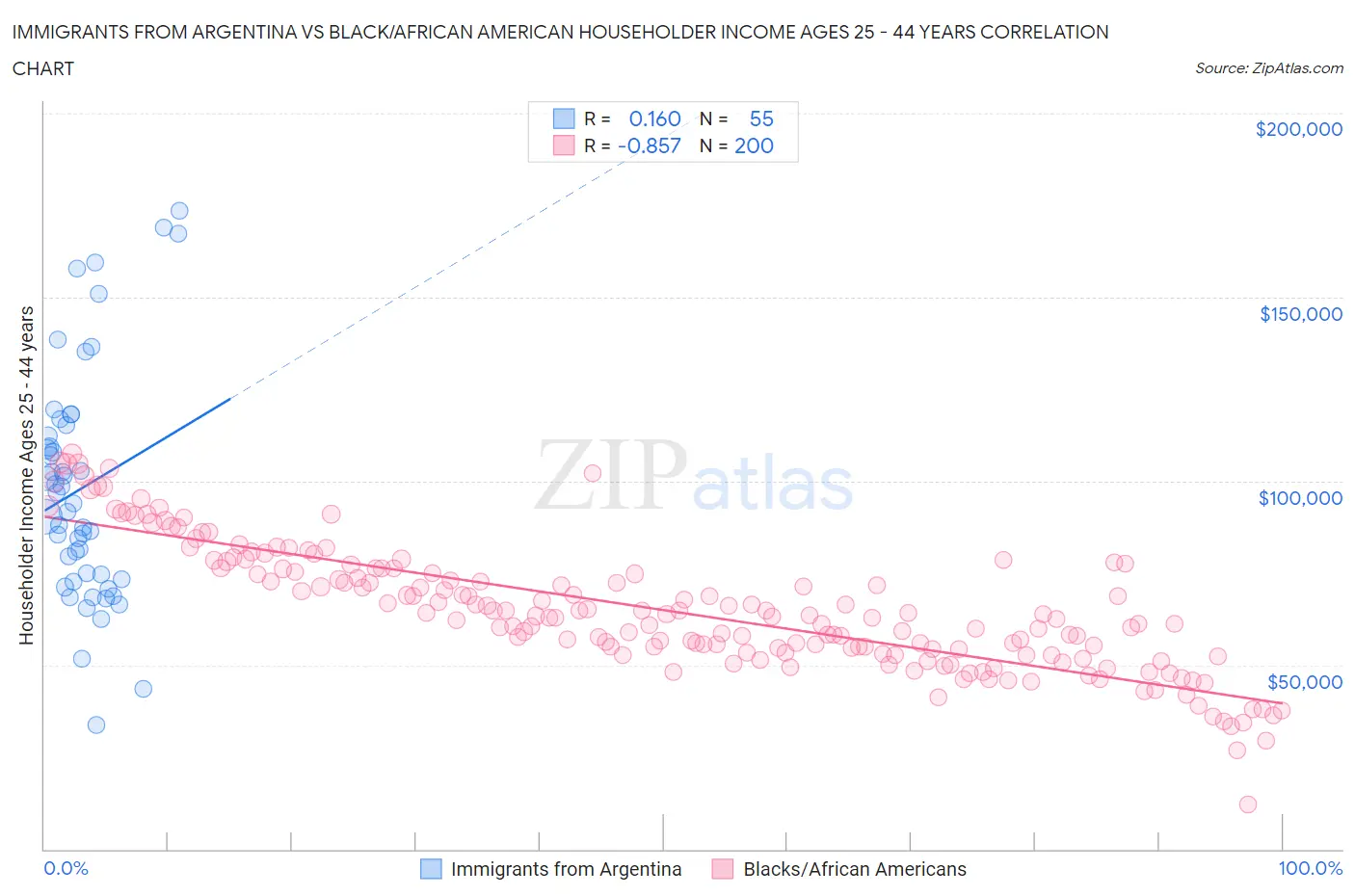 Immigrants from Argentina vs Black/African American Householder Income Ages 25 - 44 years