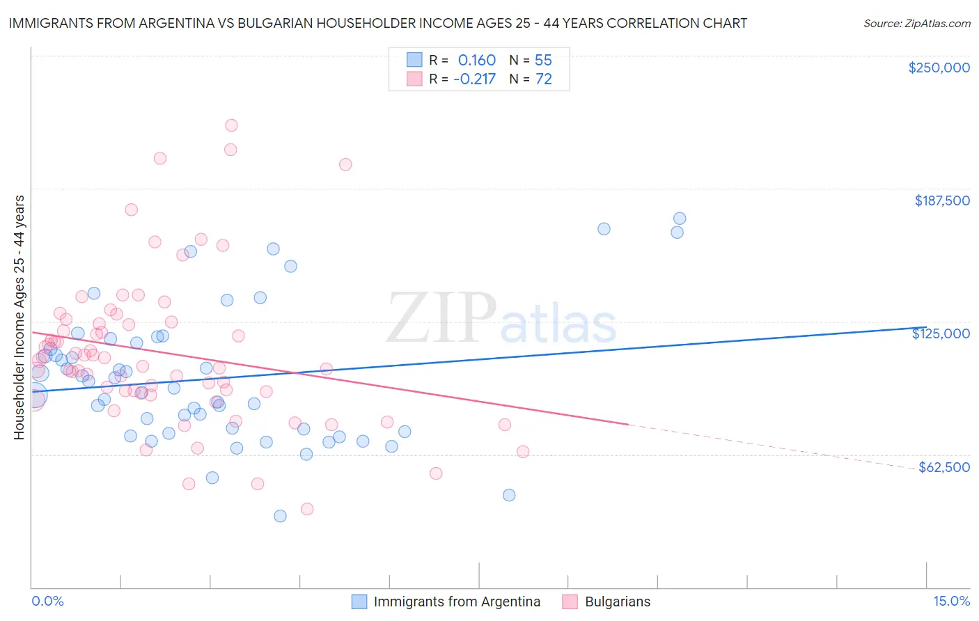 Immigrants from Argentina vs Bulgarian Householder Income Ages 25 - 44 years