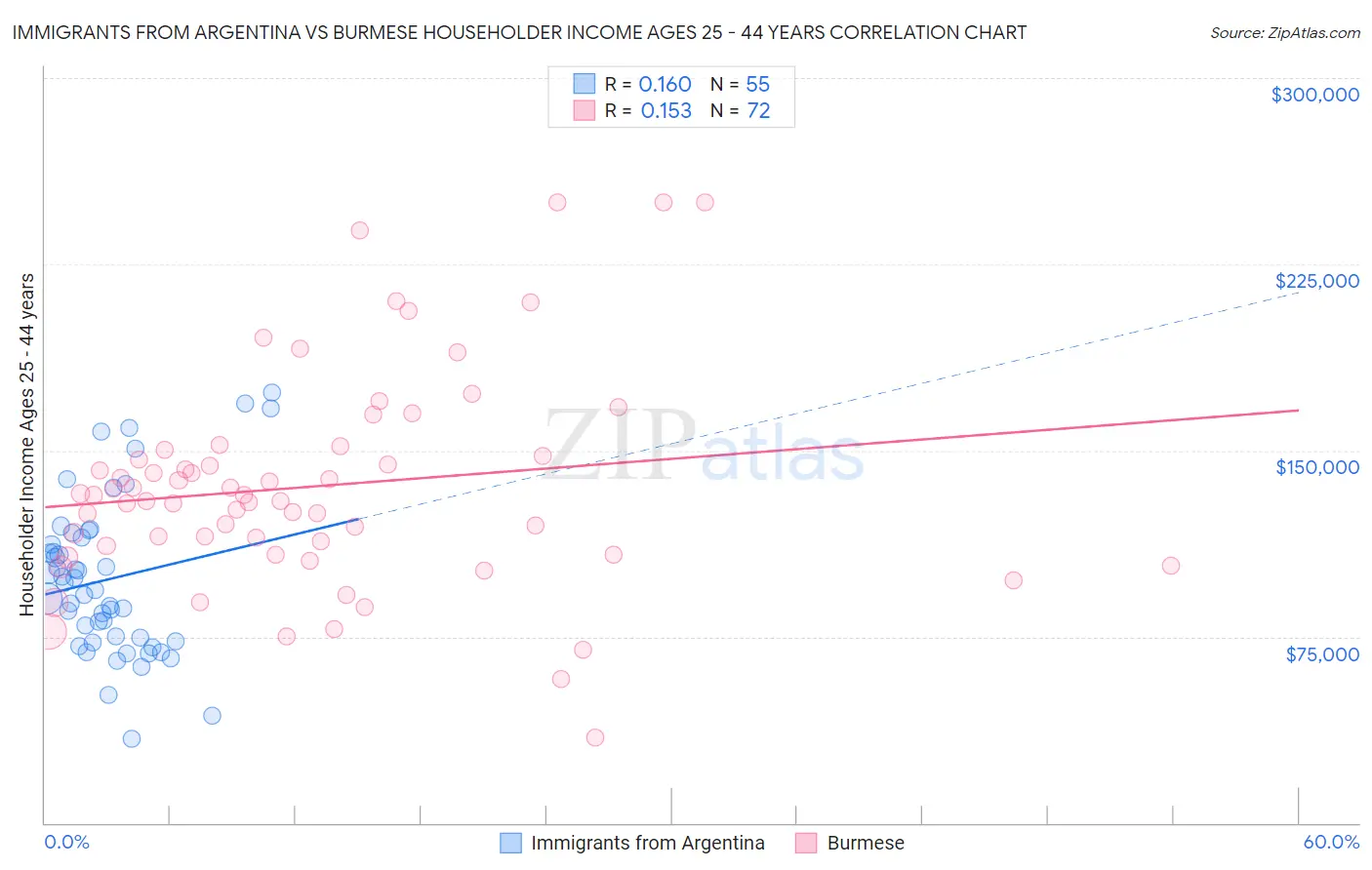 Immigrants from Argentina vs Burmese Householder Income Ages 25 - 44 years