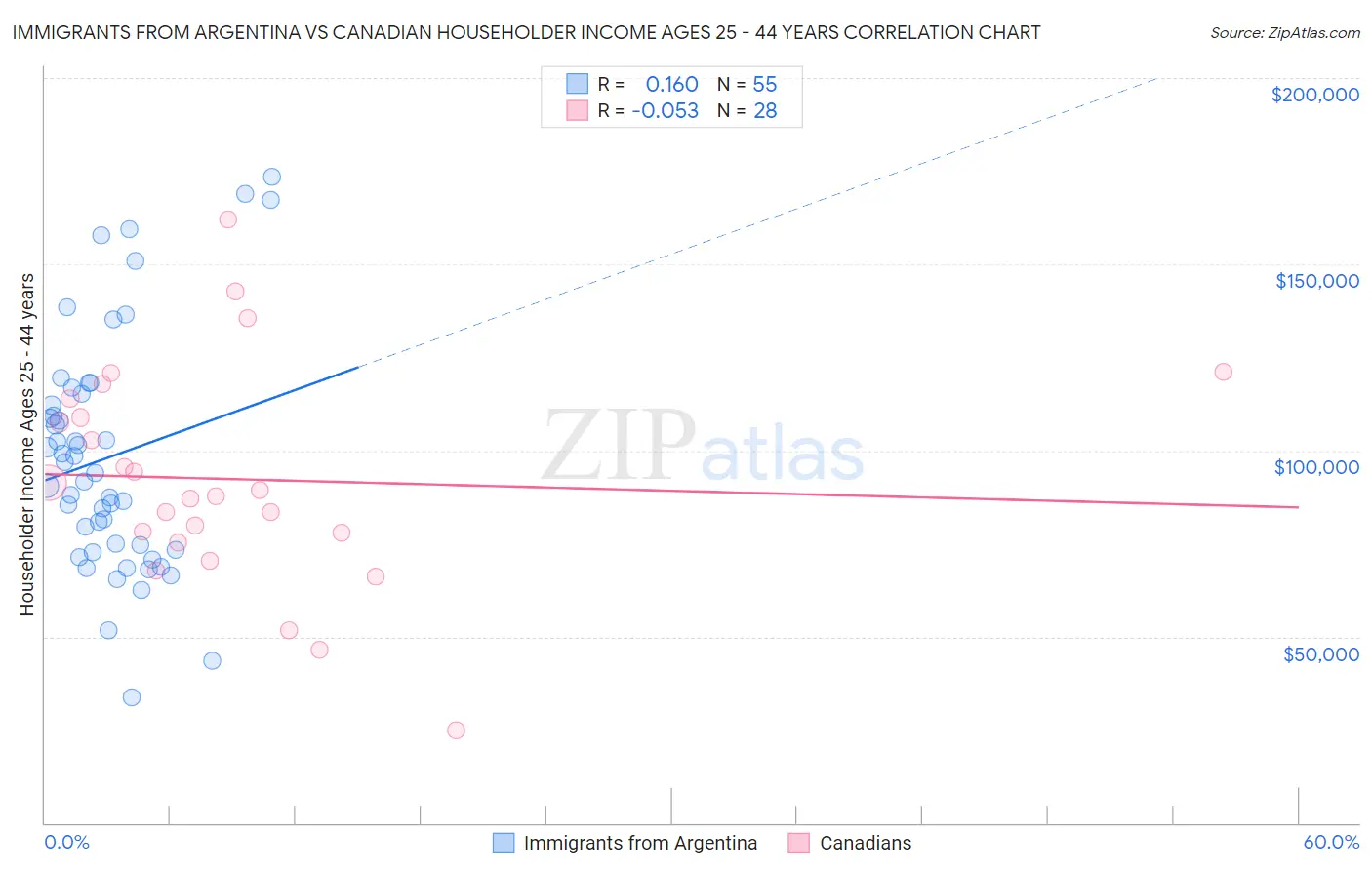 Immigrants from Argentina vs Canadian Householder Income Ages 25 - 44 years