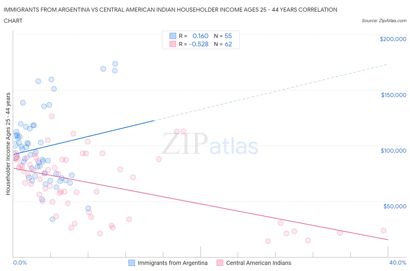 Immigrants from Argentina vs Central American Indian Householder Income Ages 25 - 44 years