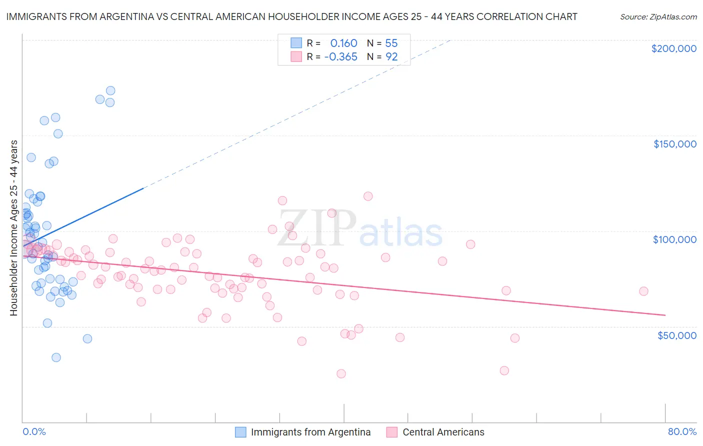 Immigrants from Argentina vs Central American Householder Income Ages 25 - 44 years