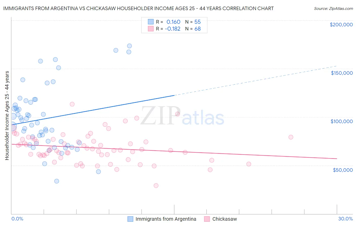 Immigrants from Argentina vs Chickasaw Householder Income Ages 25 - 44 years