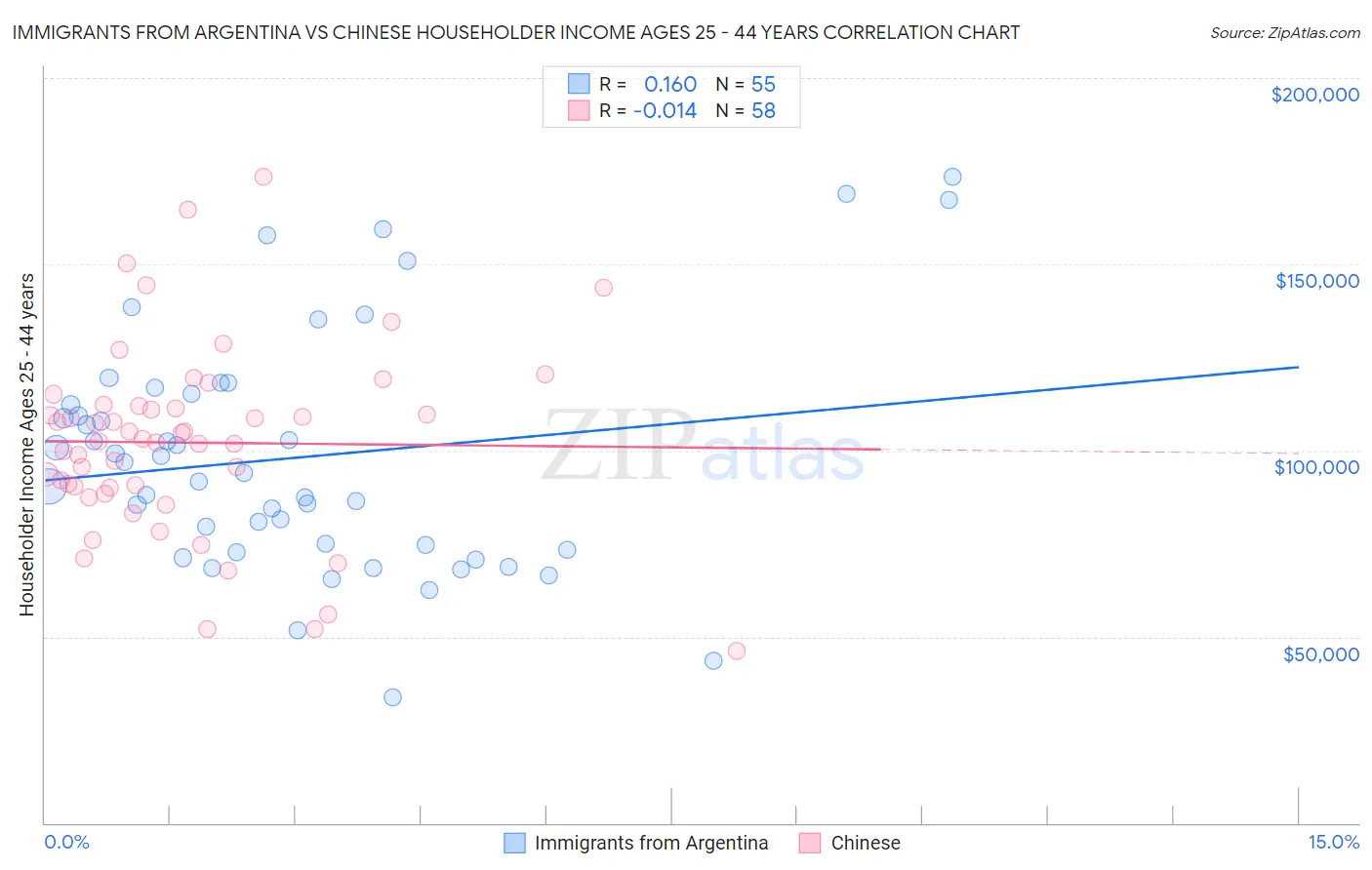 Immigrants from Argentina vs Chinese Householder Income Ages 25 - 44 years