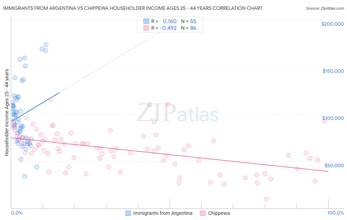 Immigrants from Argentina vs Chippewa Householder Income Ages 25 - 44 years