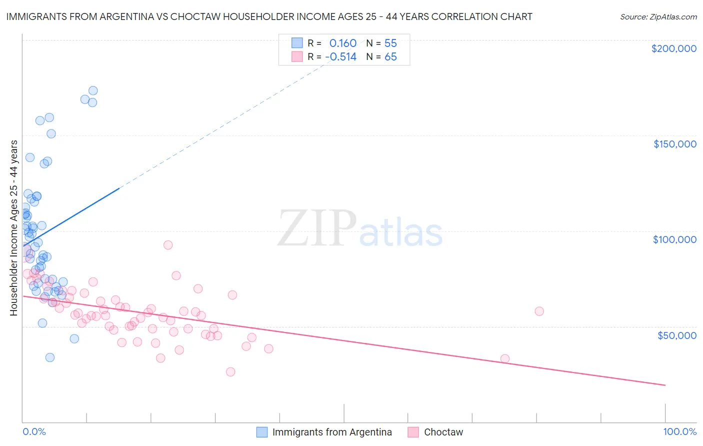 Immigrants from Argentina vs Choctaw Householder Income Ages 25 - 44 years