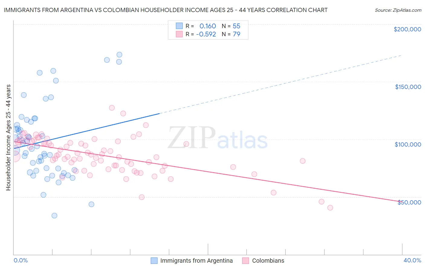 Immigrants from Argentina vs Colombian Householder Income Ages 25 - 44 years