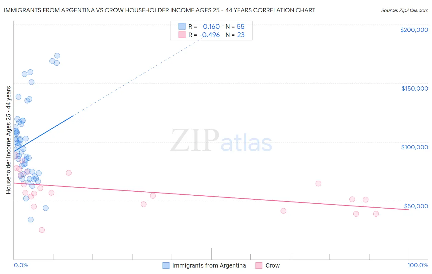 Immigrants from Argentina vs Crow Householder Income Ages 25 - 44 years