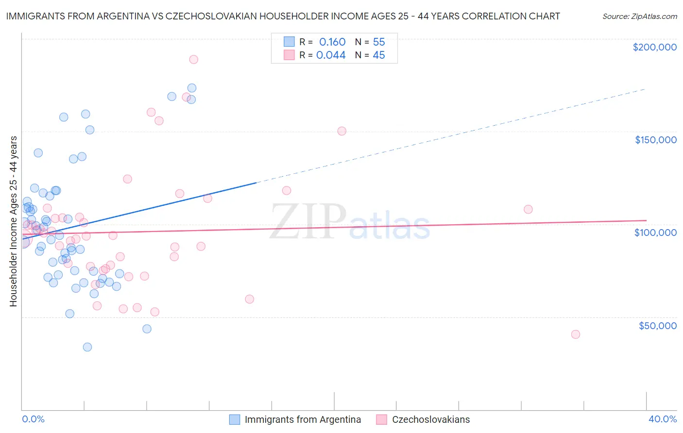 Immigrants from Argentina vs Czechoslovakian Householder Income Ages 25 - 44 years