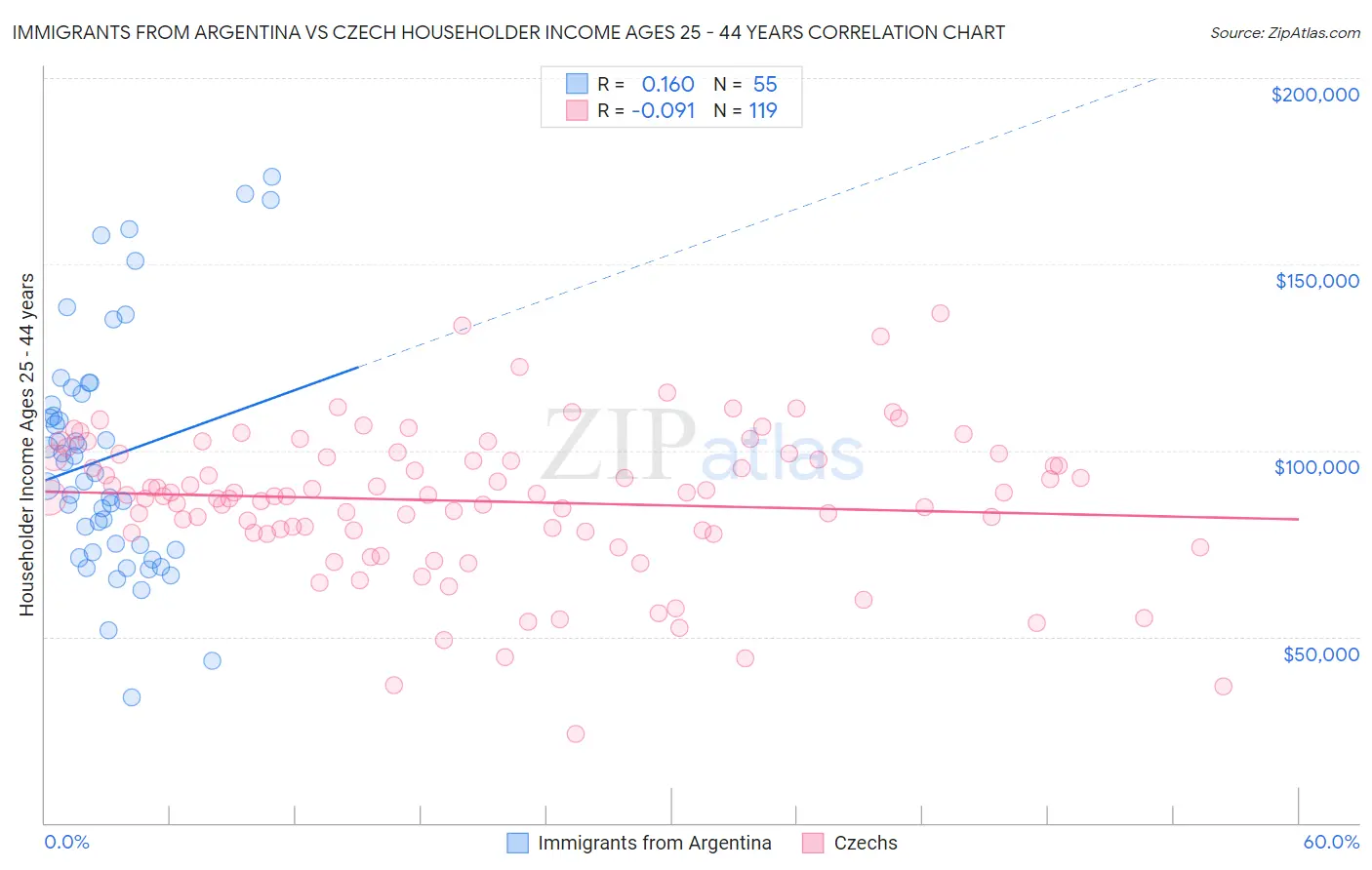 Immigrants from Argentina vs Czech Householder Income Ages 25 - 44 years