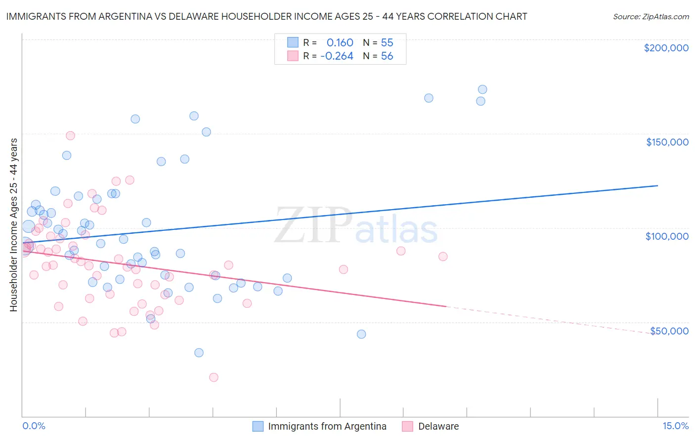 Immigrants from Argentina vs Delaware Householder Income Ages 25 - 44 years
