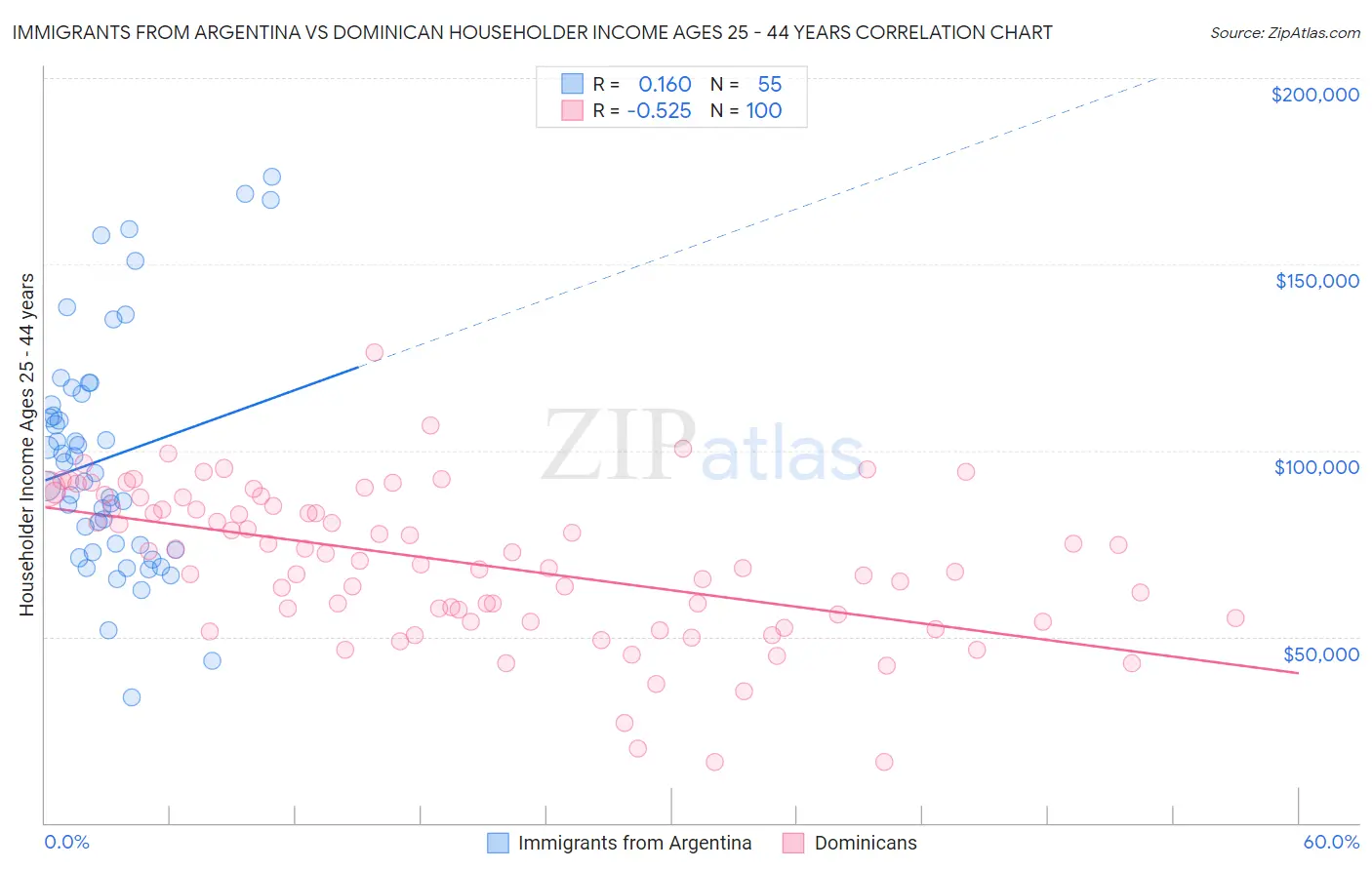 Immigrants from Argentina vs Dominican Householder Income Ages 25 - 44 years