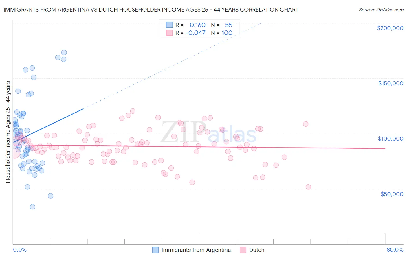 Immigrants from Argentina vs Dutch Householder Income Ages 25 - 44 years